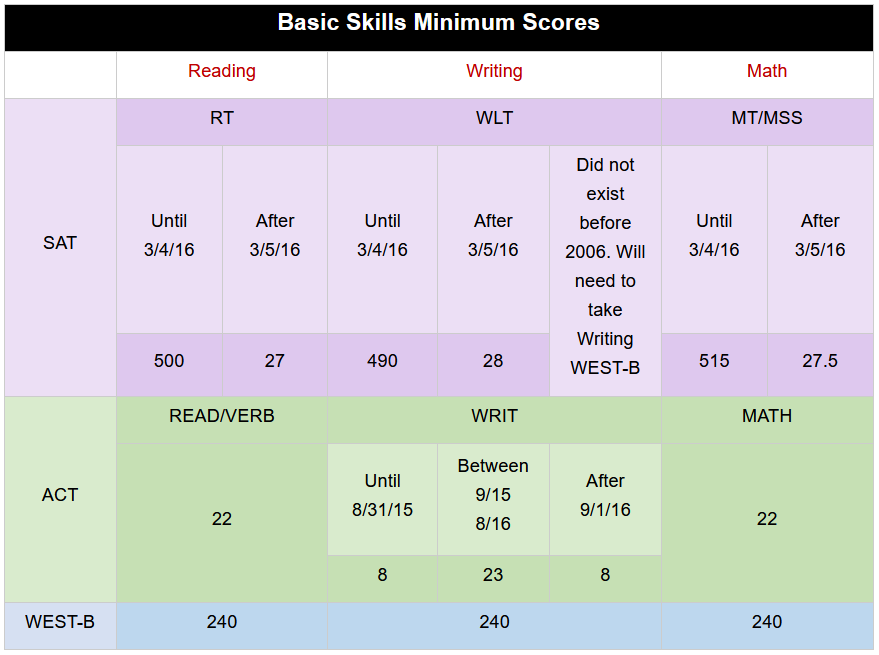 basicskillstestscoresgraphic.png