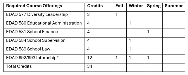 Course Requirements for Program Administrator
