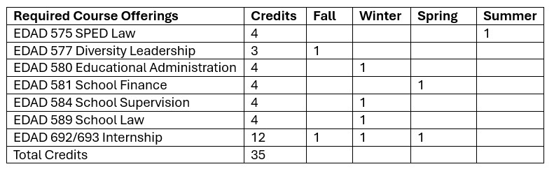 Administrator Course Requirements