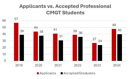 Yearly applicants and acceptance to program
