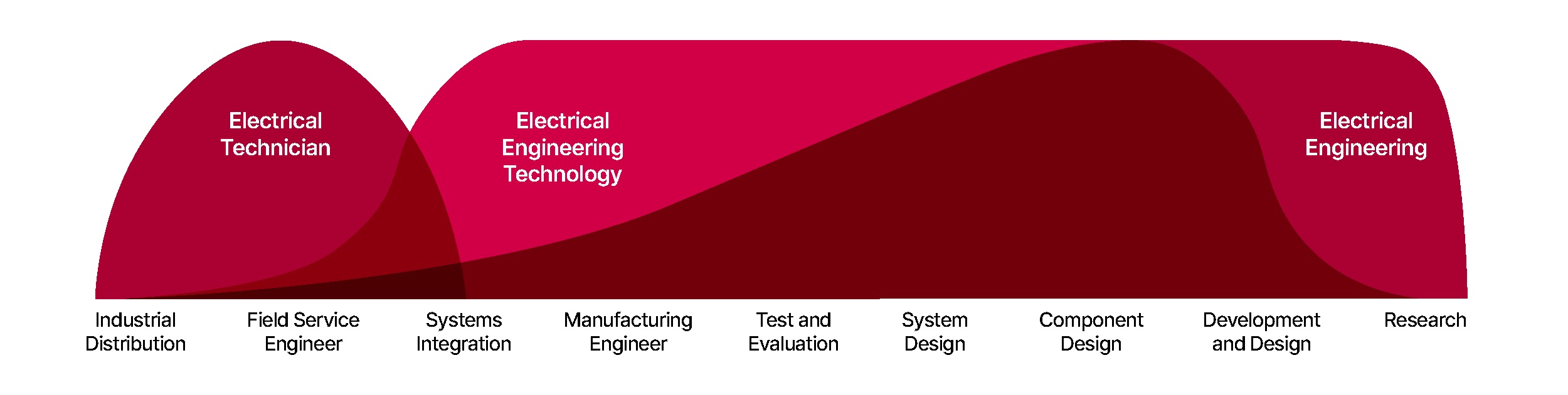 EET Career Spectrum