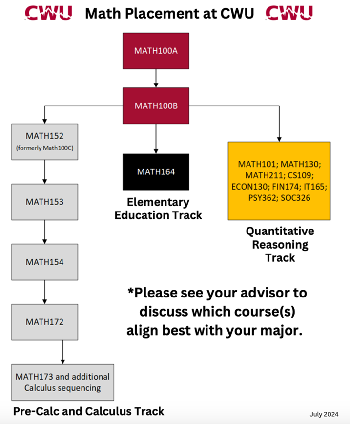 Flow chart describing self-directed math placement.