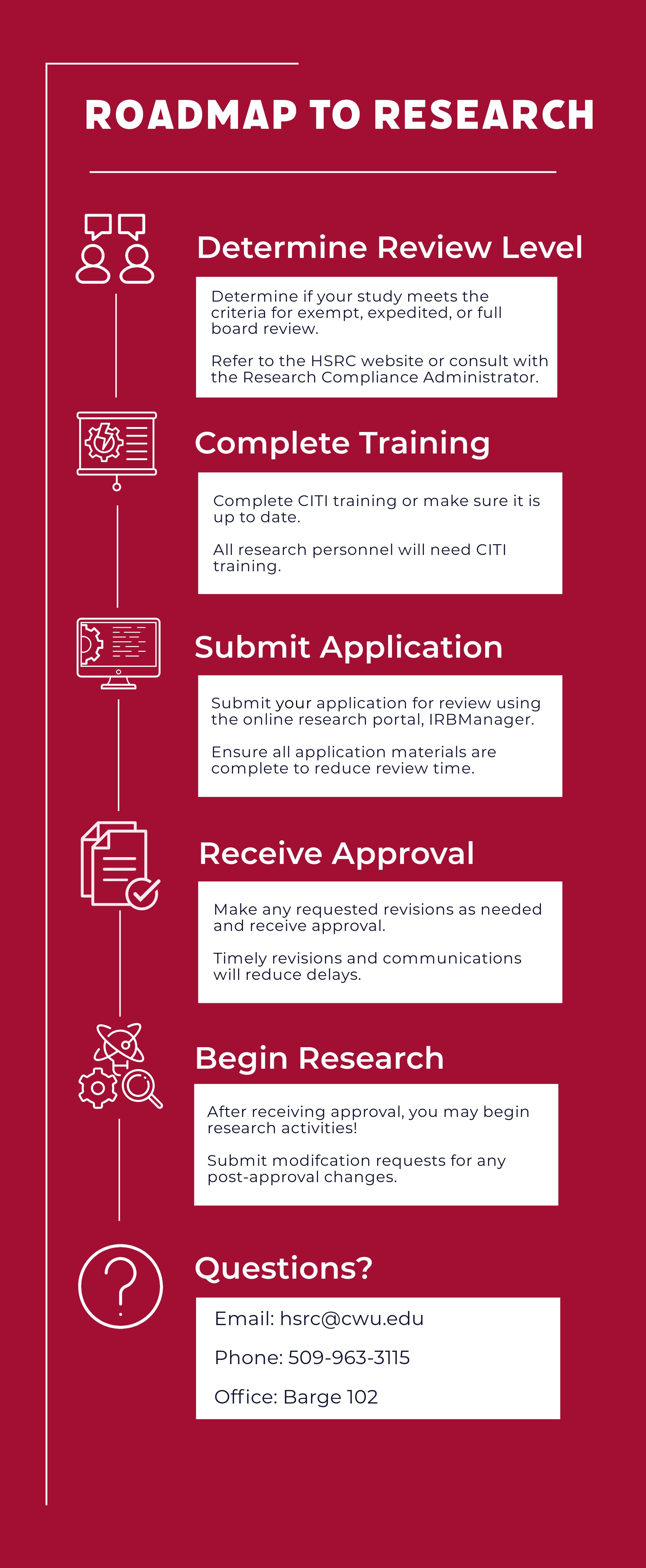 Flowchart of Conducting Human Subjects Research