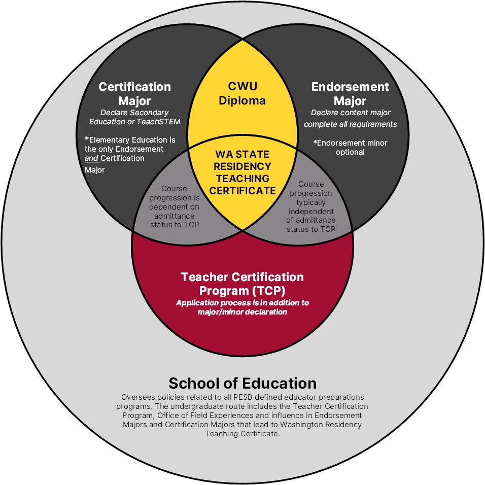 SOE Venn Diagram