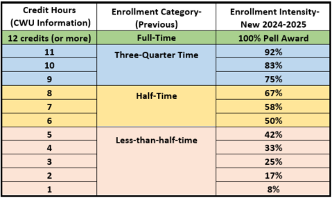 A chart showing the Pell Grant enrollment intensity for the 2024-25 aid year.